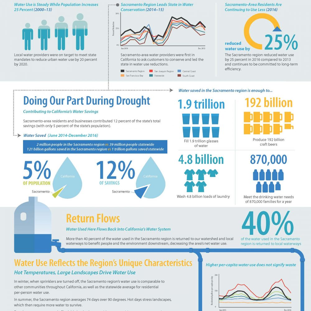 Regional Water Authority Releases New Infographic on Water Use and ...